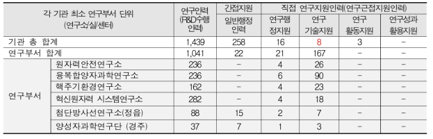 KAERI 연구부서 연구지원인력 현황