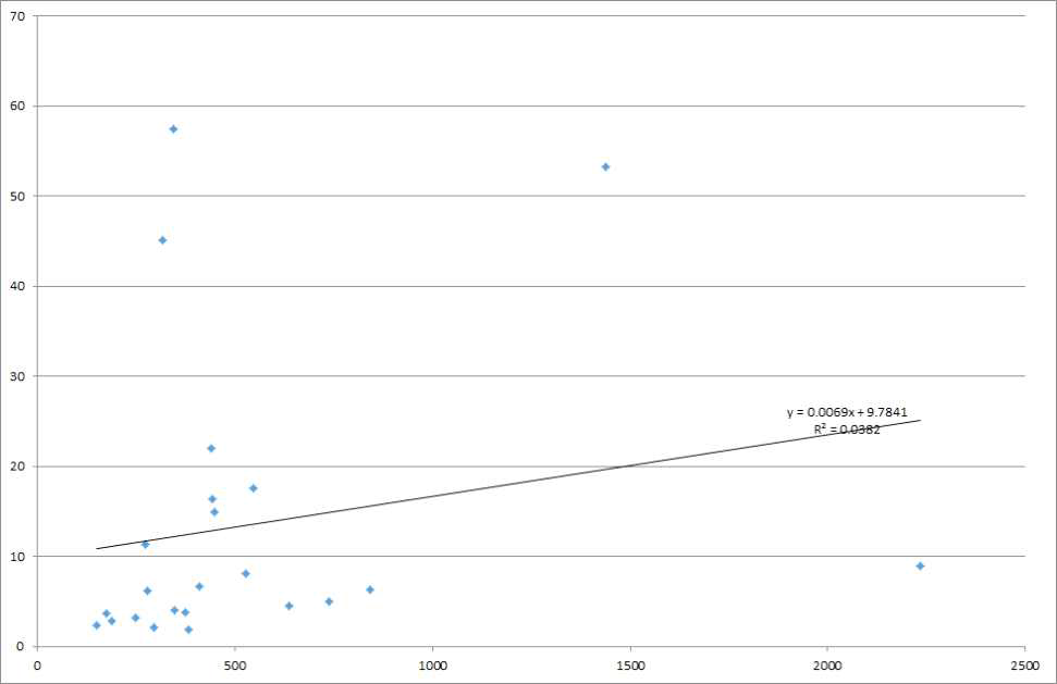 연구인력규모 vs. 연구근접지원인력비율(연구근접지원인력 대비 연구인력비율) 회귀분석