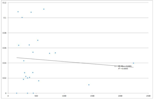 연구인력규모 vs. 연구행정지원인력비율(연구인력 대비 연구행정지원인력 비율) 회귀분석