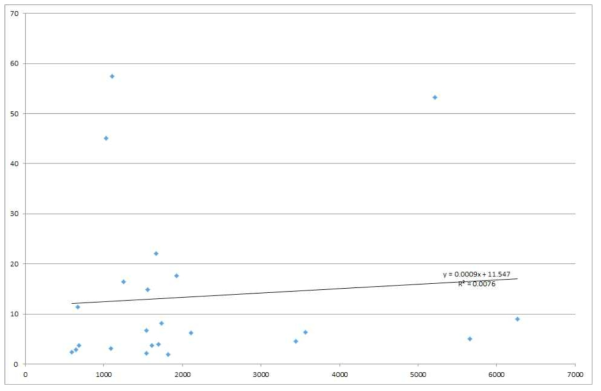연구예산규모 vs. 연구근접지원인력비율(연구근접지원인력 대비 연구인력비율) 회귀분석
