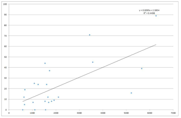 연구예산규모 vs. 연구행정지원인력 규모 회귀분석