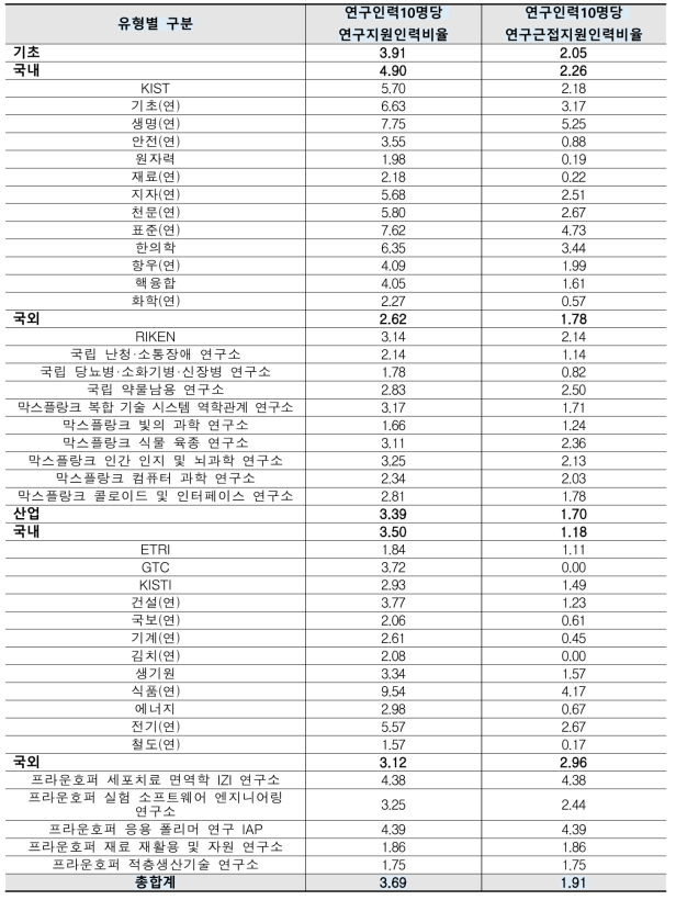 국내외 기관차원 연구인력 10명 대비 연구지원인력, 연구근접지원인력 비교