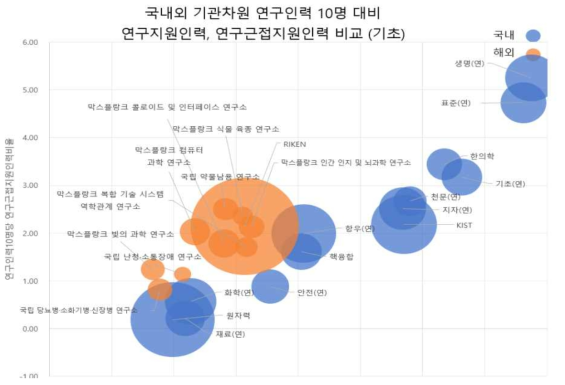 국내외 기관차원 연구인력 10명 대비 연구지원인력, 연구근접지원인력 비교 (기초)