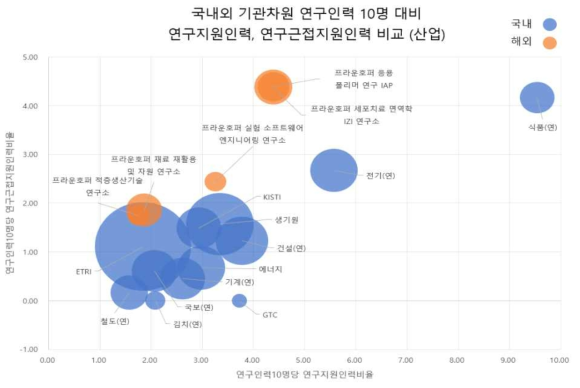 국내외 기관차원 연구인력 10명 대비 연구지원인력, 연구근접지원인력 비교 (산업)