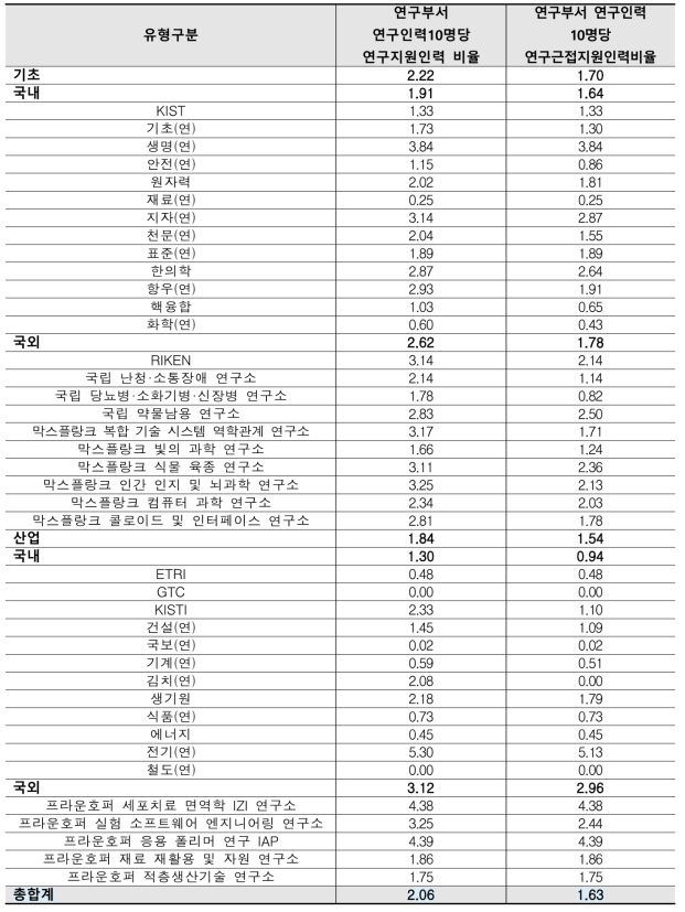 국내외 연구부서차원 연구인력 10명 대비 연구지원인력, 연구근접지원인력 비교