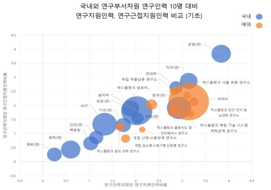 국내외 연구부서차원 연구인력 10명 대비 연구지원인력, 연구근접지원인력 비교 (기초)