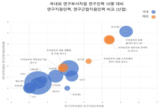 국내외 기관차원 연구인력 10명 대비 연구지원인력, 연구근접지원인력 비교 (산업)