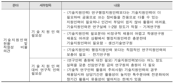 기술지원인력 필요성 및 적정설 의견