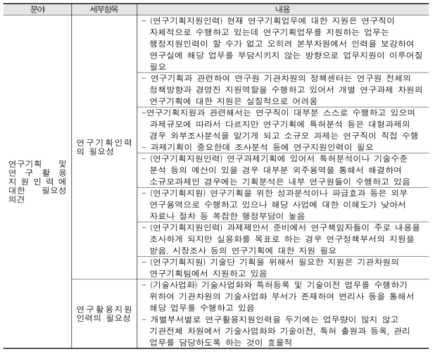 연구기획 지원 및 연구활용지원인력의 필요성 의견