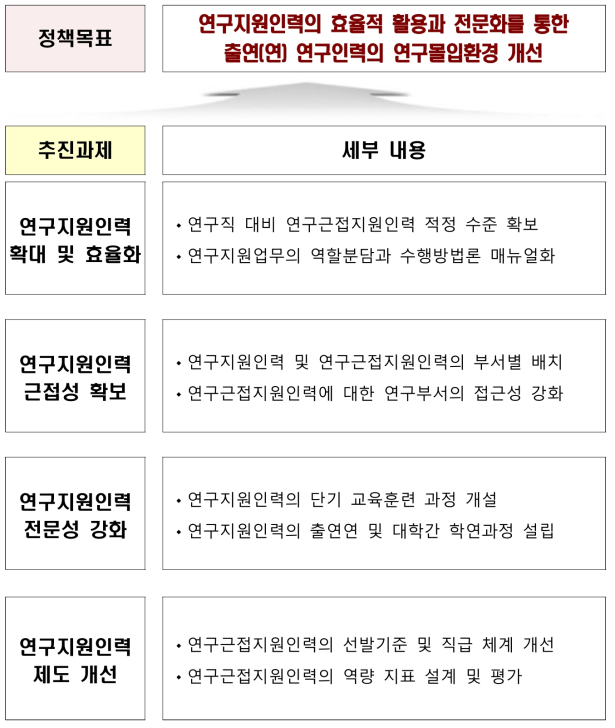 출연(연) 연구지원인력 개선 정책목표와 추진과제