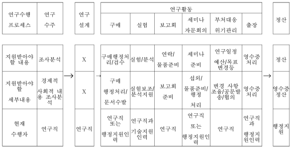 부서배치형 연구근접지원인력에 의한 연구활동 지원