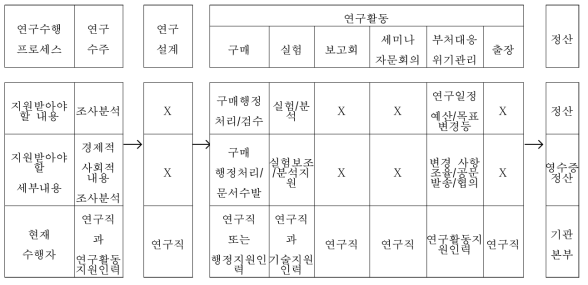 중앙배치형 연구근접지원인력에 의한 연구활동 지원