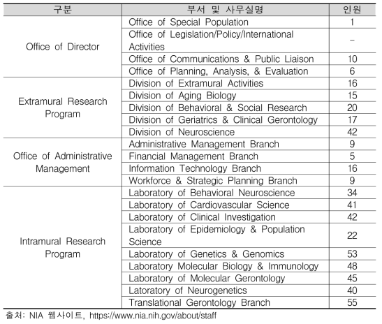 NIA 조직 구성