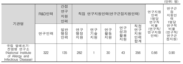 NIH NIAID 인력 구성