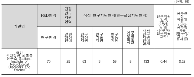 NIH NINDS 인력 구성