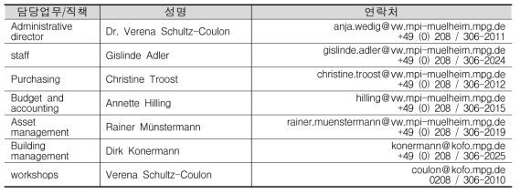 Max-Planck-Institut für Kohlenforschung 근접지원인력 현황