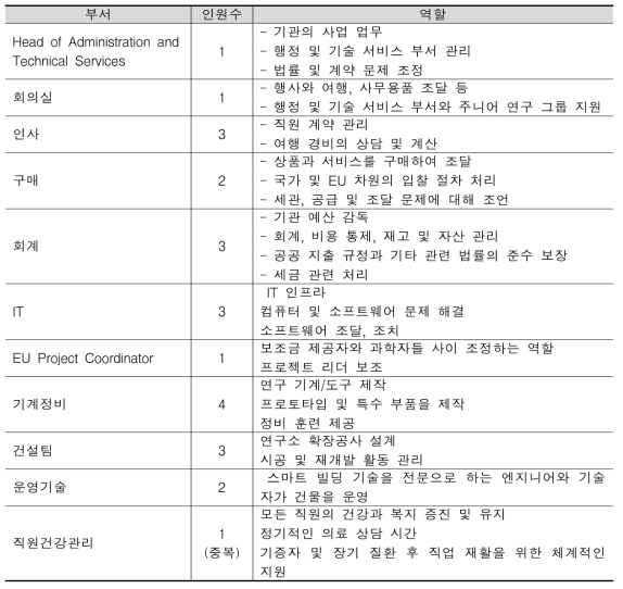 MPSD 부서현황