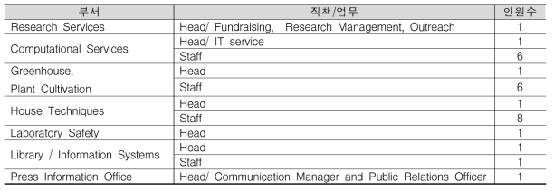 ICE 근접지원인력 현황