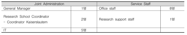 MPI SWS 근접지원인력 현황