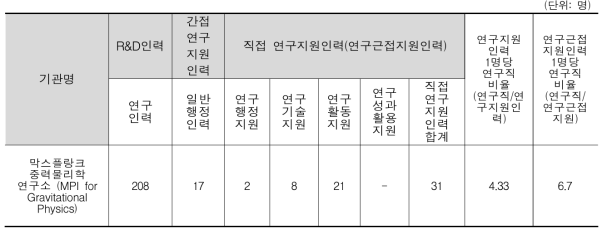 막스플랑크 중력물리학연구소 인력 구성