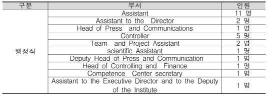 ISI 행정직 인력현황