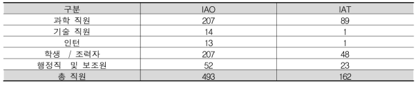 IAO 인력현황
