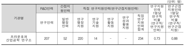 프라운호퍼 산업공학 연구소 인력구성