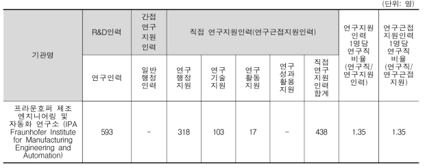 프라운호퍼 제조 엔지니어링 및 자동화 연구소 인력 구성