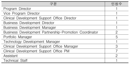 DMP 인력현황