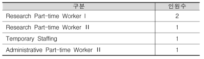 벤노 특별연구실 연구지원인력 현황