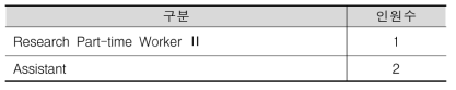 스기야마 특별연구실 연구지원인력 현황