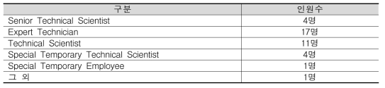 가속기 연구소 인력현황