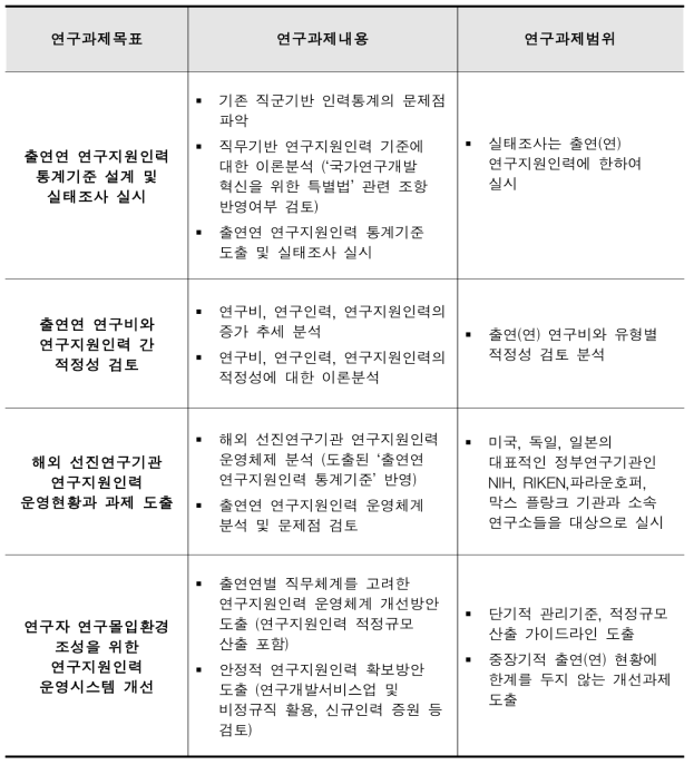 연구과제 목표, 내용 및 범위