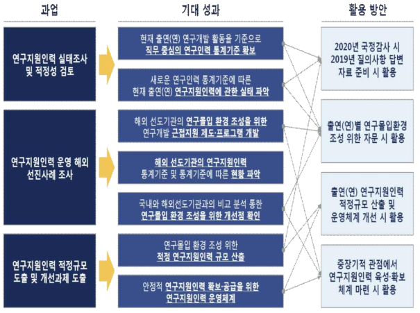 연구과제 목표, 내용 및 범위