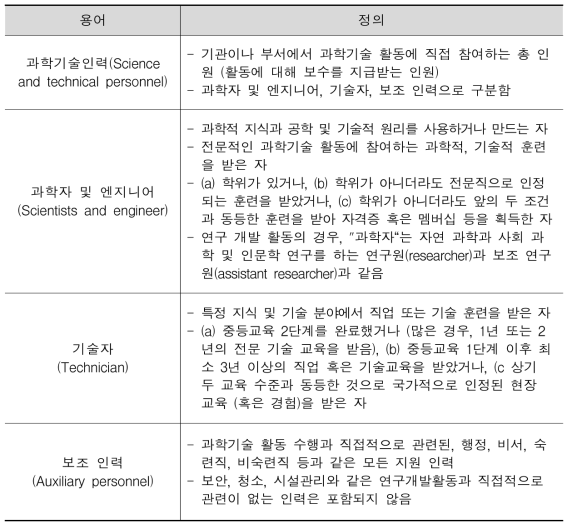 UNESCO 과학 기술 인력 정의