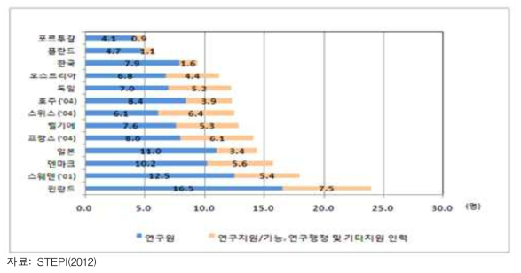 주요국의 인력개발인력 경제활동 규모 비교