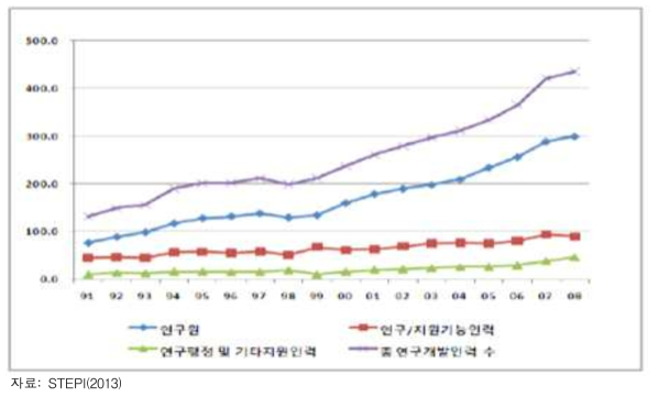 우리나라의 연구개발인력 추이 (단위: 천명)