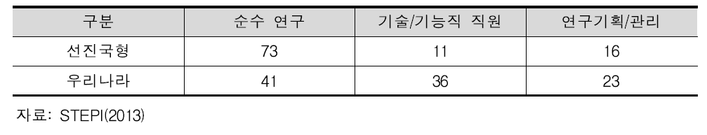 연구자들의 업무비중 비교