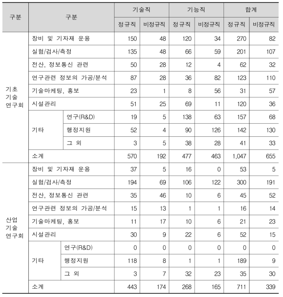 기술기능직의 종사 업무 (단위: 명)