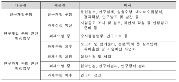 연구인력의 업무분류