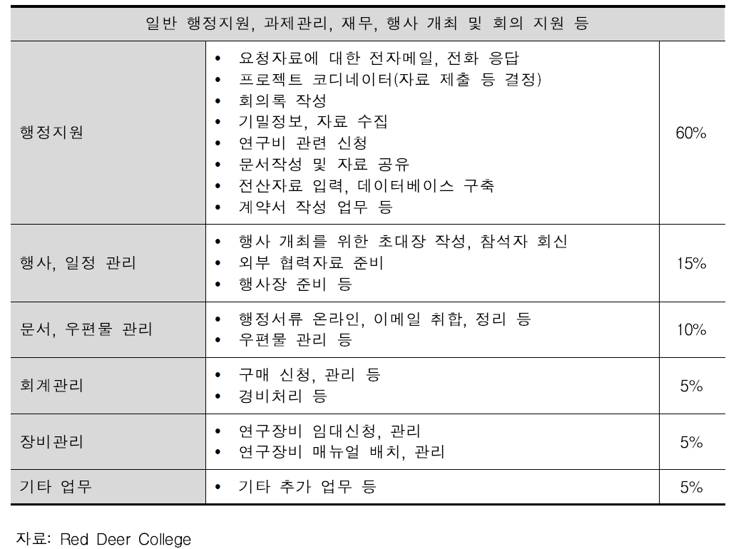 (미국) Research Assistant 들의 행정업무 근접지원 전담 사례