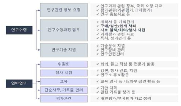 (미국) Research Assistant 들의 행정업무 근접지원 전담 사례