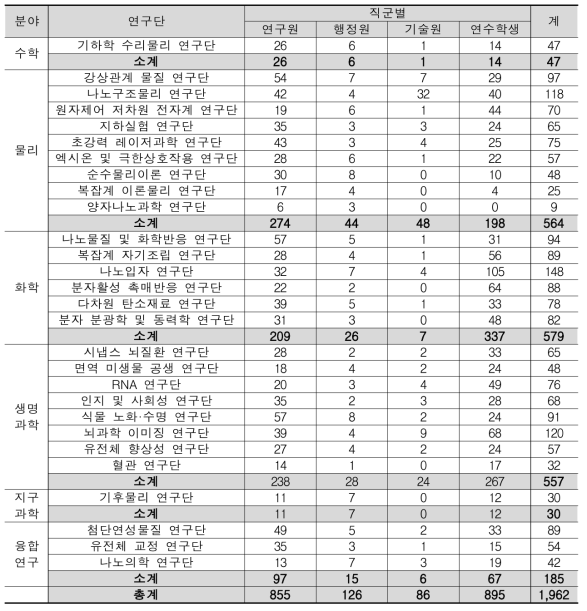 IBS 연구단 직군별 인력 현황