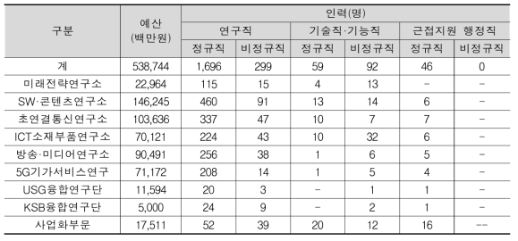 ETRI 연구부서별 예산 및 인력 현황