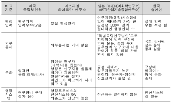 연구행정지원 관련 국제비교