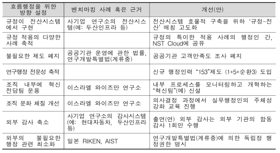 흐름행정을 위한 방향 및 개선(안)