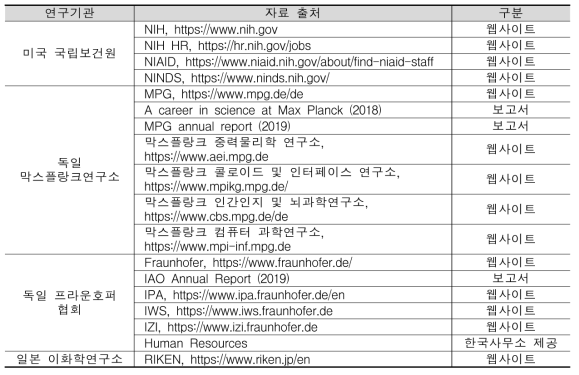 해외 선진 연구기관 연구지원인력 조사 자료 출처