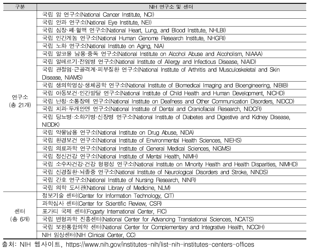 NIH 연구소 및 센터 목록