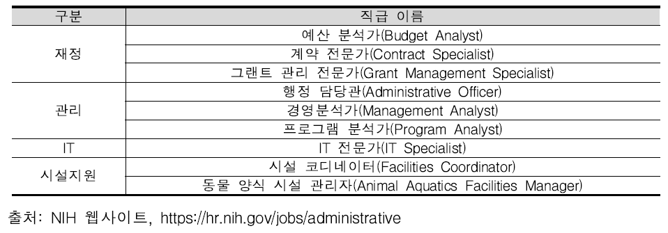 NIH 행정직군 직급구분