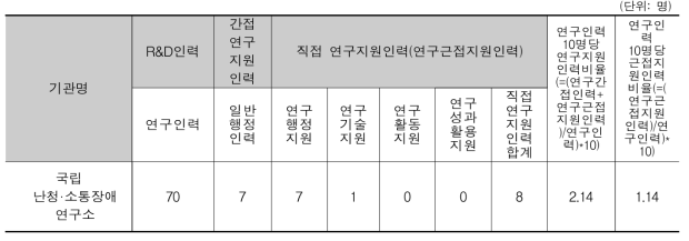 NIDCD 인력구성